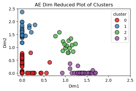 Pre-Covid cluster visualization